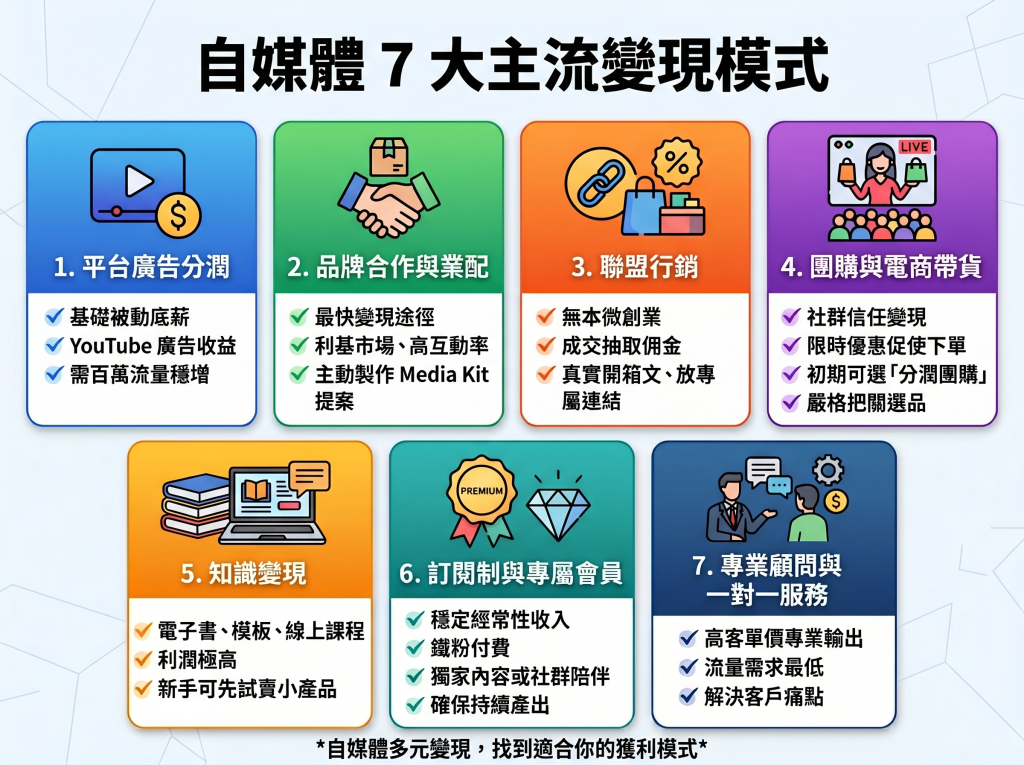 7 大主流變現模式
